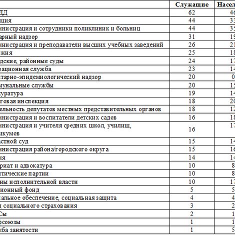 Таблица 2. Наиболее коррумпированные сферы в оценках населения и государственных и муниципальных служащих, %